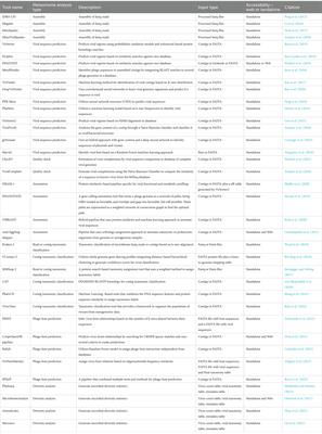 Tools and methodology to in silico phage discovery in freshwater environments